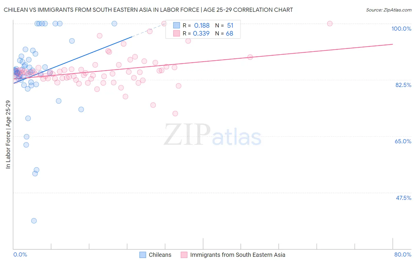 Chilean vs Immigrants from South Eastern Asia In Labor Force | Age 25-29