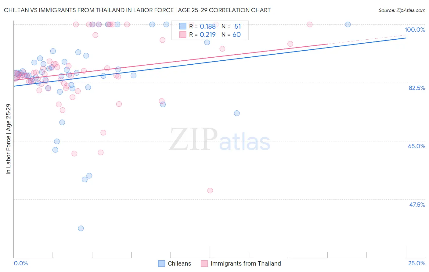 Chilean vs Immigrants from Thailand In Labor Force | Age 25-29