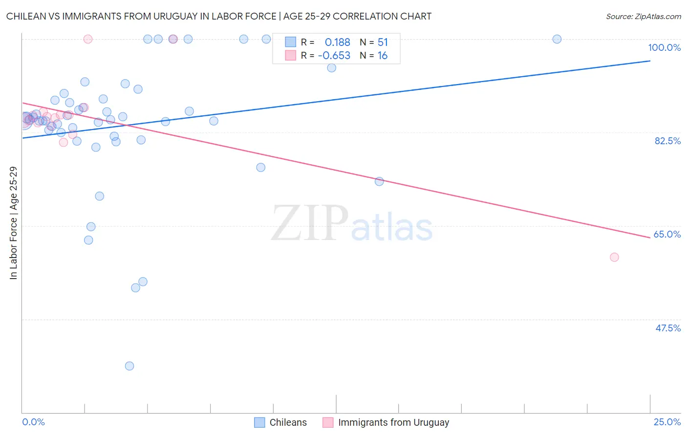 Chilean vs Immigrants from Uruguay In Labor Force | Age 25-29