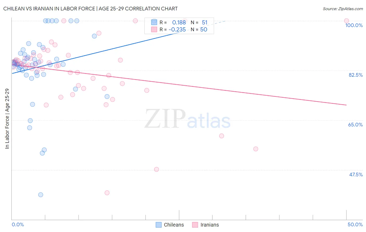 Chilean vs Iranian In Labor Force | Age 25-29