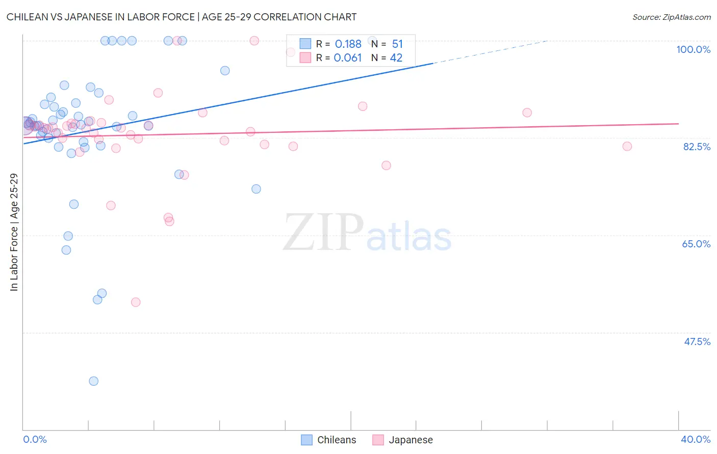 Chilean vs Japanese In Labor Force | Age 25-29