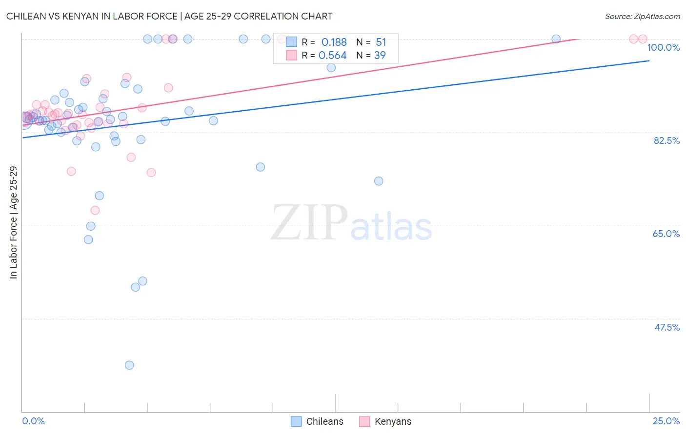 Chilean vs Kenyan In Labor Force | Age 25-29