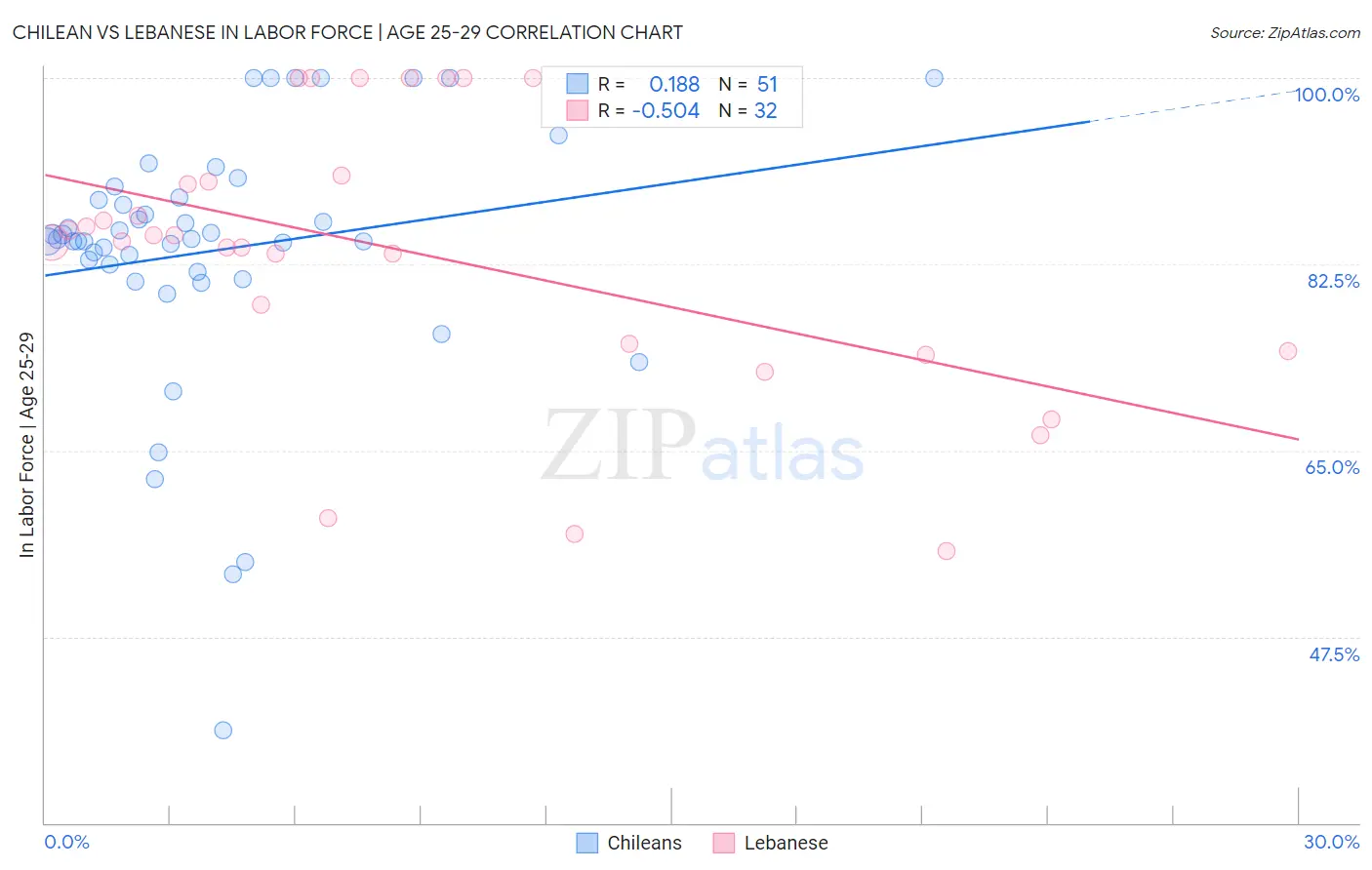 Chilean vs Lebanese In Labor Force | Age 25-29