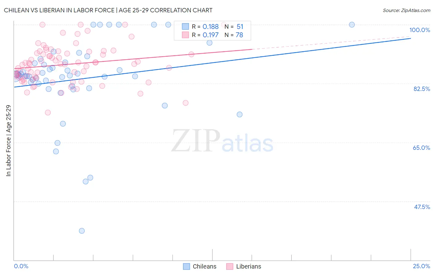 Chilean vs Liberian In Labor Force | Age 25-29