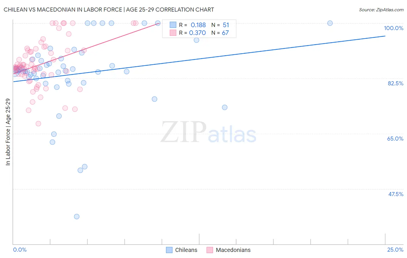 Chilean vs Macedonian In Labor Force | Age 25-29