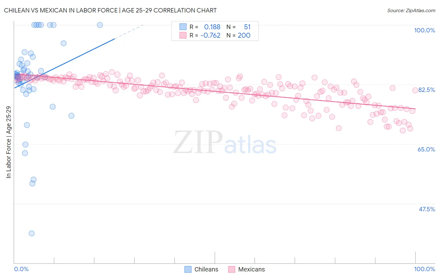 Chilean vs Mexican In Labor Force | Age 25-29