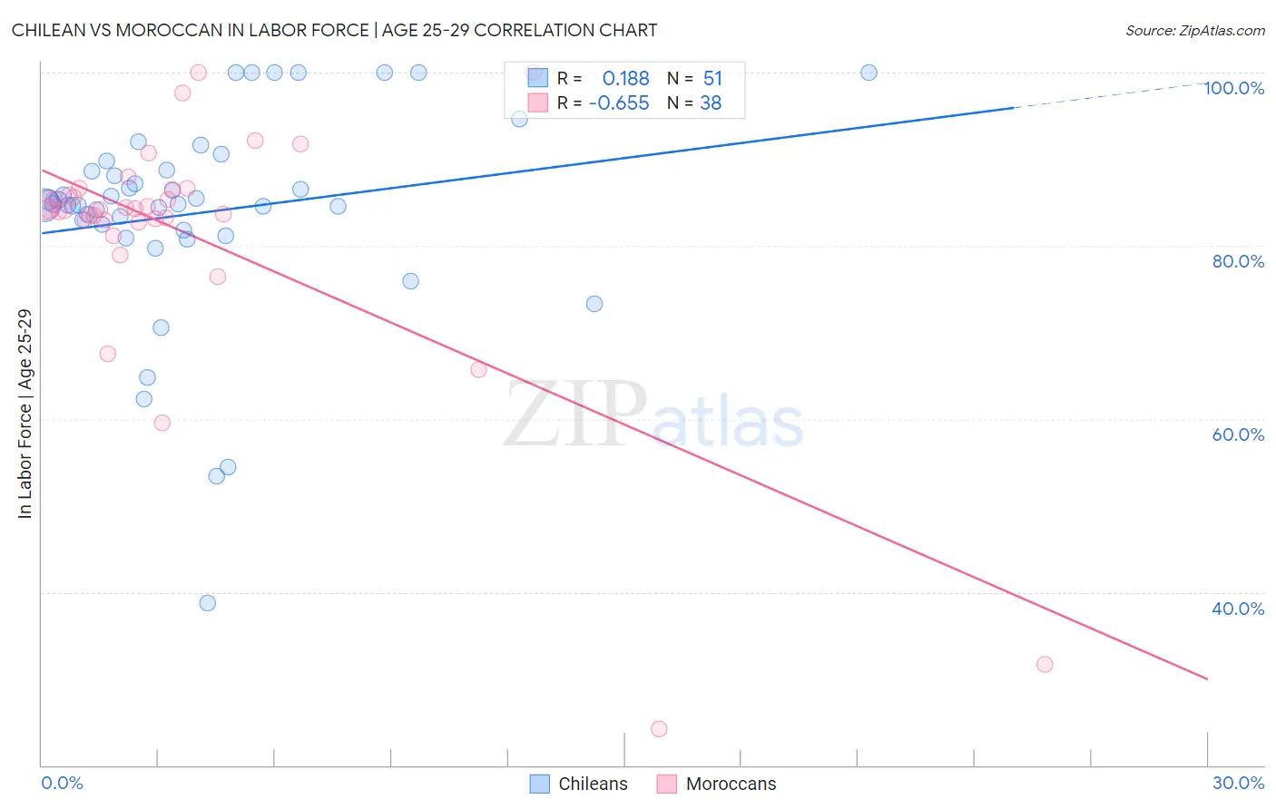 Chilean vs Moroccan In Labor Force | Age 25-29