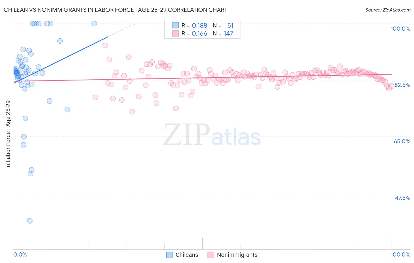 Chilean vs Nonimmigrants In Labor Force | Age 25-29