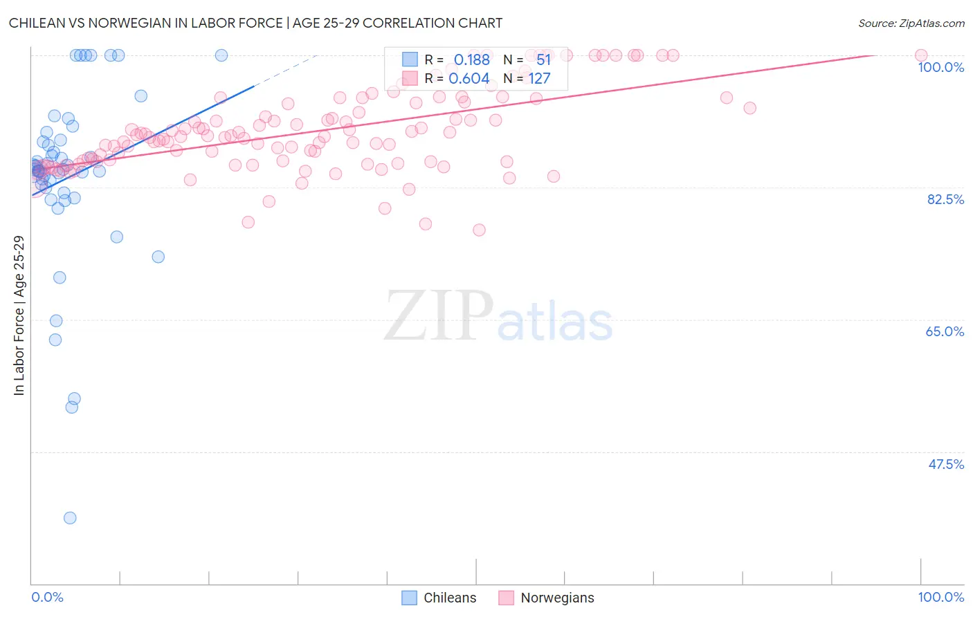 Chilean vs Norwegian In Labor Force | Age 25-29