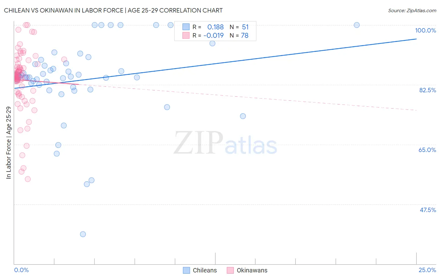 Chilean vs Okinawan In Labor Force | Age 25-29