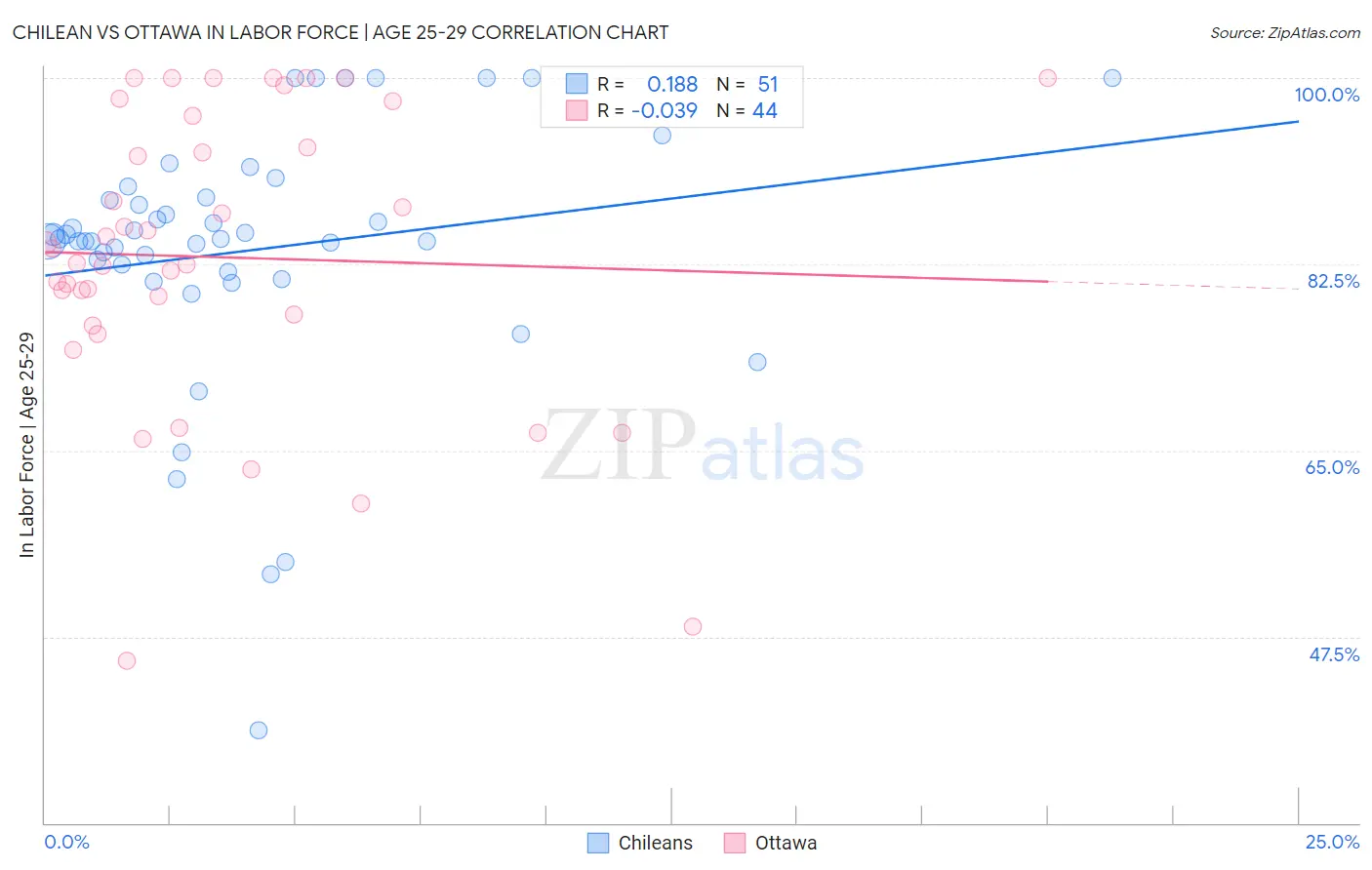 Chilean vs Ottawa In Labor Force | Age 25-29