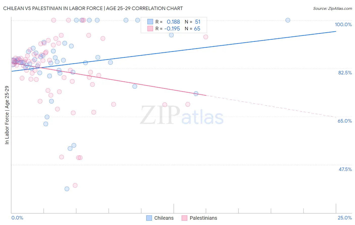 Chilean vs Palestinian In Labor Force | Age 25-29