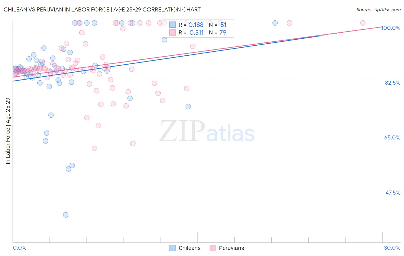 Chilean vs Peruvian In Labor Force | Age 25-29