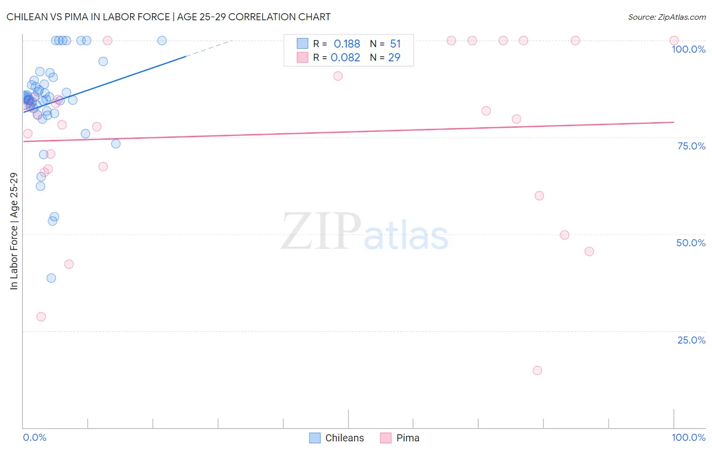 Chilean vs Pima In Labor Force | Age 25-29