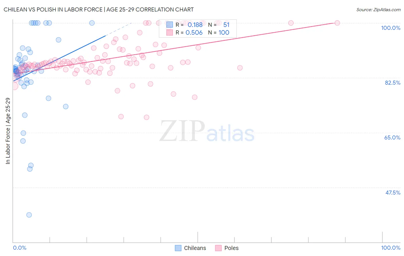 Chilean vs Polish In Labor Force | Age 25-29