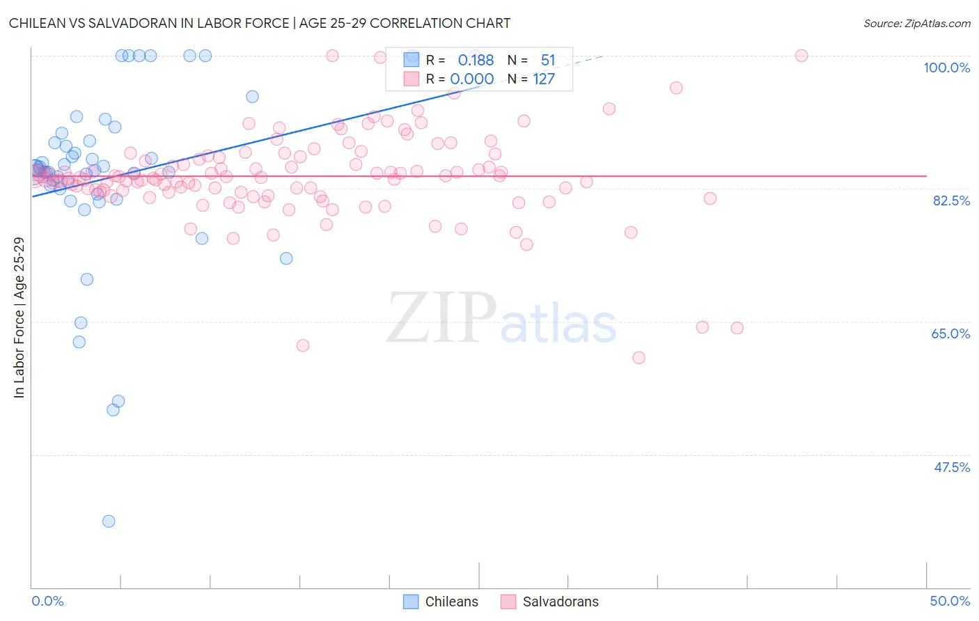 Chilean vs Salvadoran In Labor Force | Age 25-29