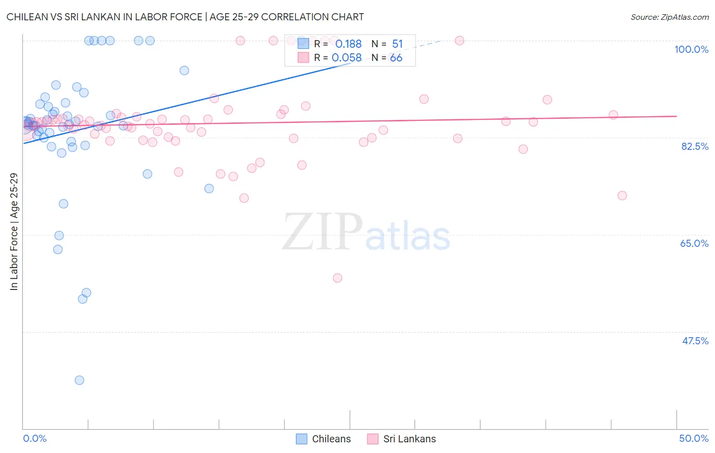 Chilean vs Sri Lankan In Labor Force | Age 25-29