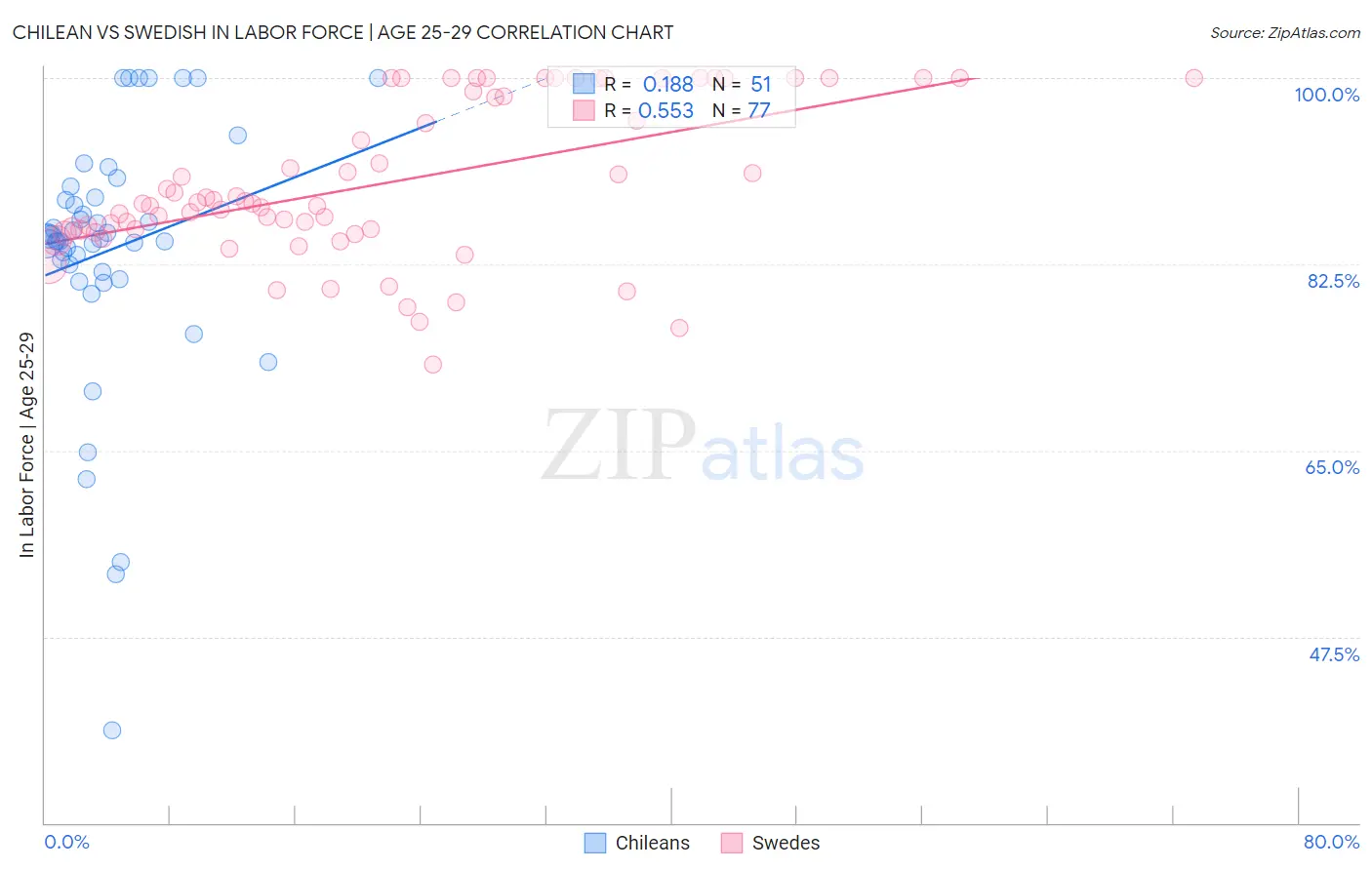 Chilean vs Swedish In Labor Force | Age 25-29