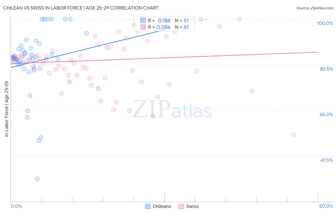 Chilean vs Swiss In Labor Force | Age 25-29