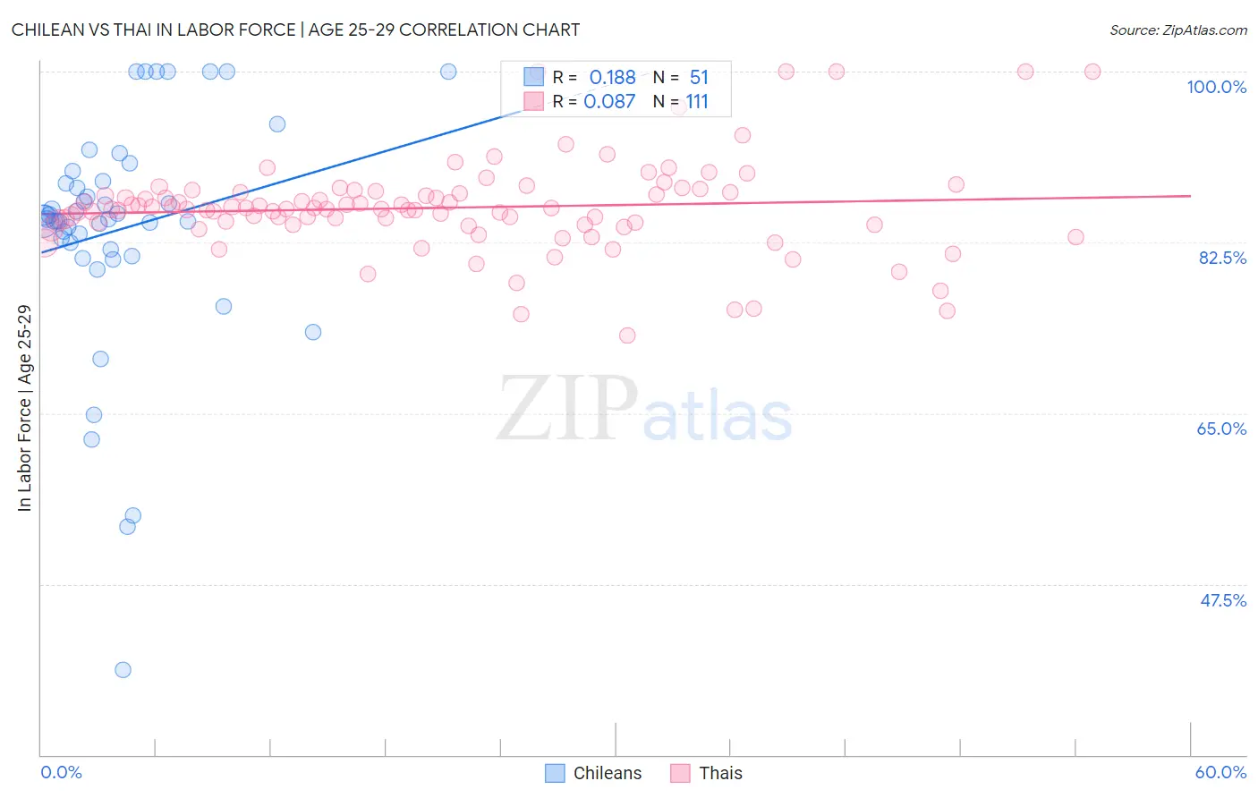 Chilean vs Thai In Labor Force | Age 25-29