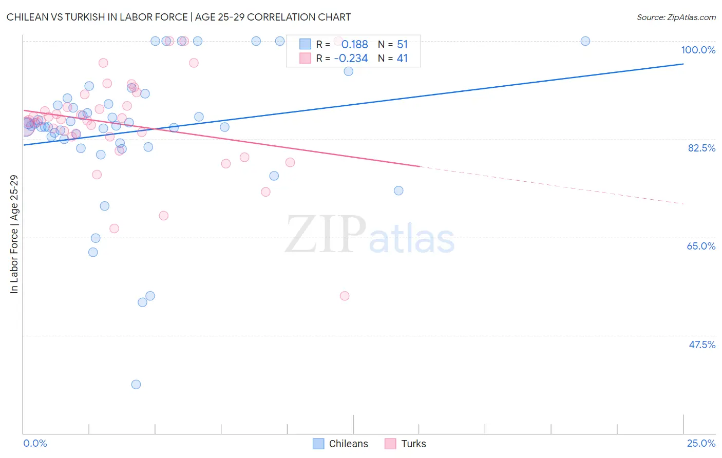 Chilean vs Turkish In Labor Force | Age 25-29