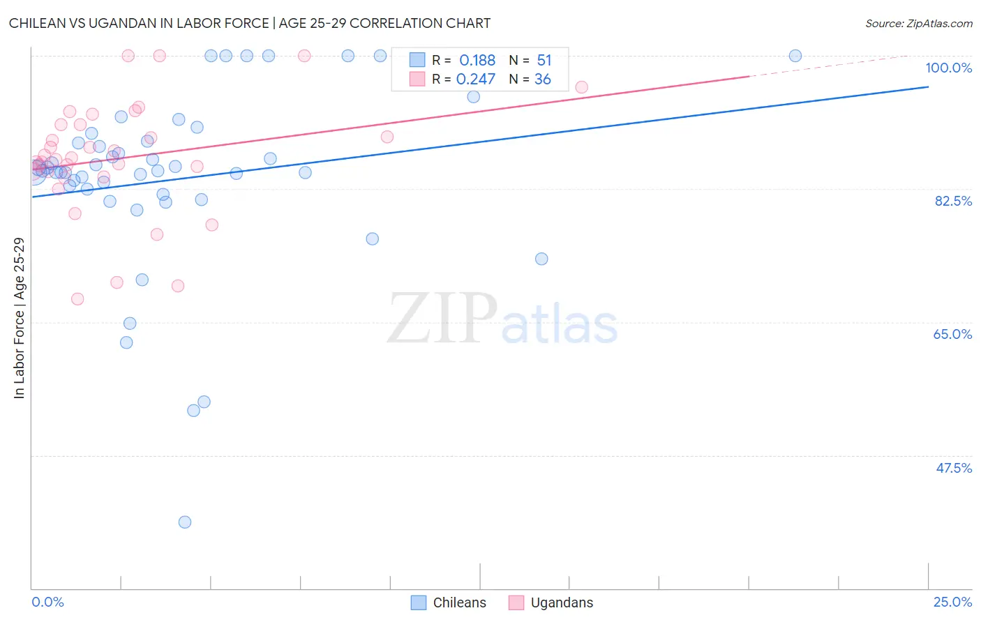 Chilean vs Ugandan In Labor Force | Age 25-29