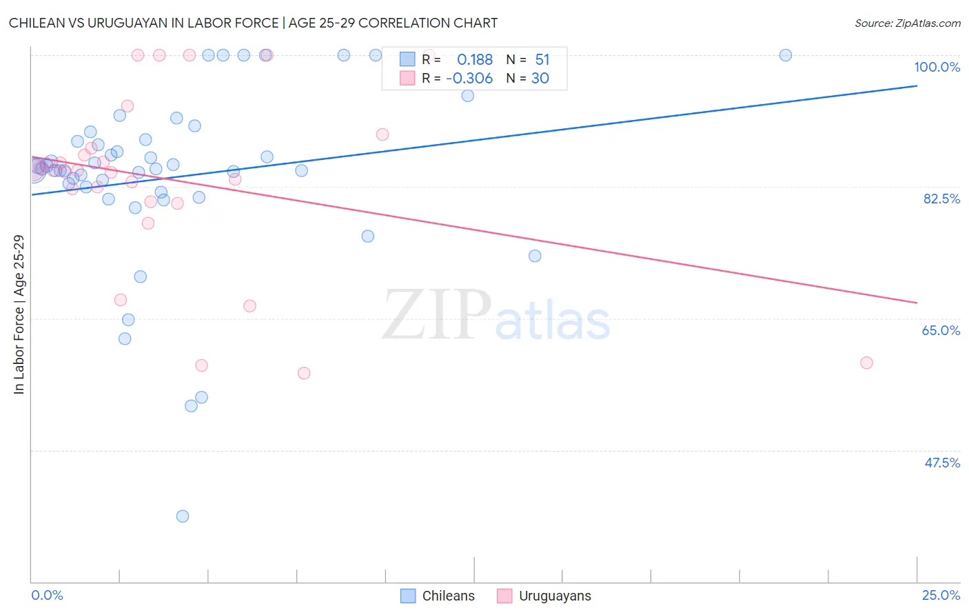 Chilean vs Uruguayan In Labor Force | Age 25-29