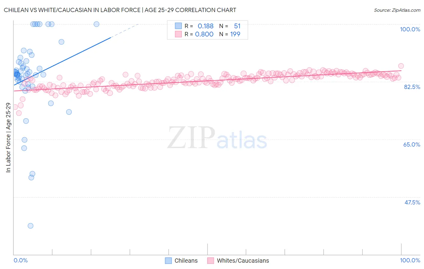 Chilean vs White/Caucasian In Labor Force | Age 25-29