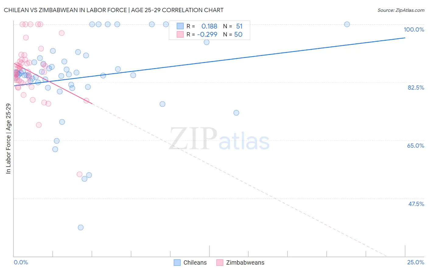 Chilean vs Zimbabwean In Labor Force | Age 25-29