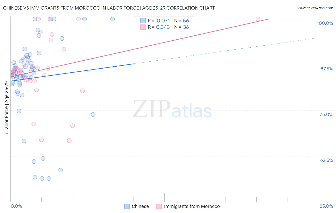 Chinese vs Immigrants from Morocco In Labor Force | Age 25-29