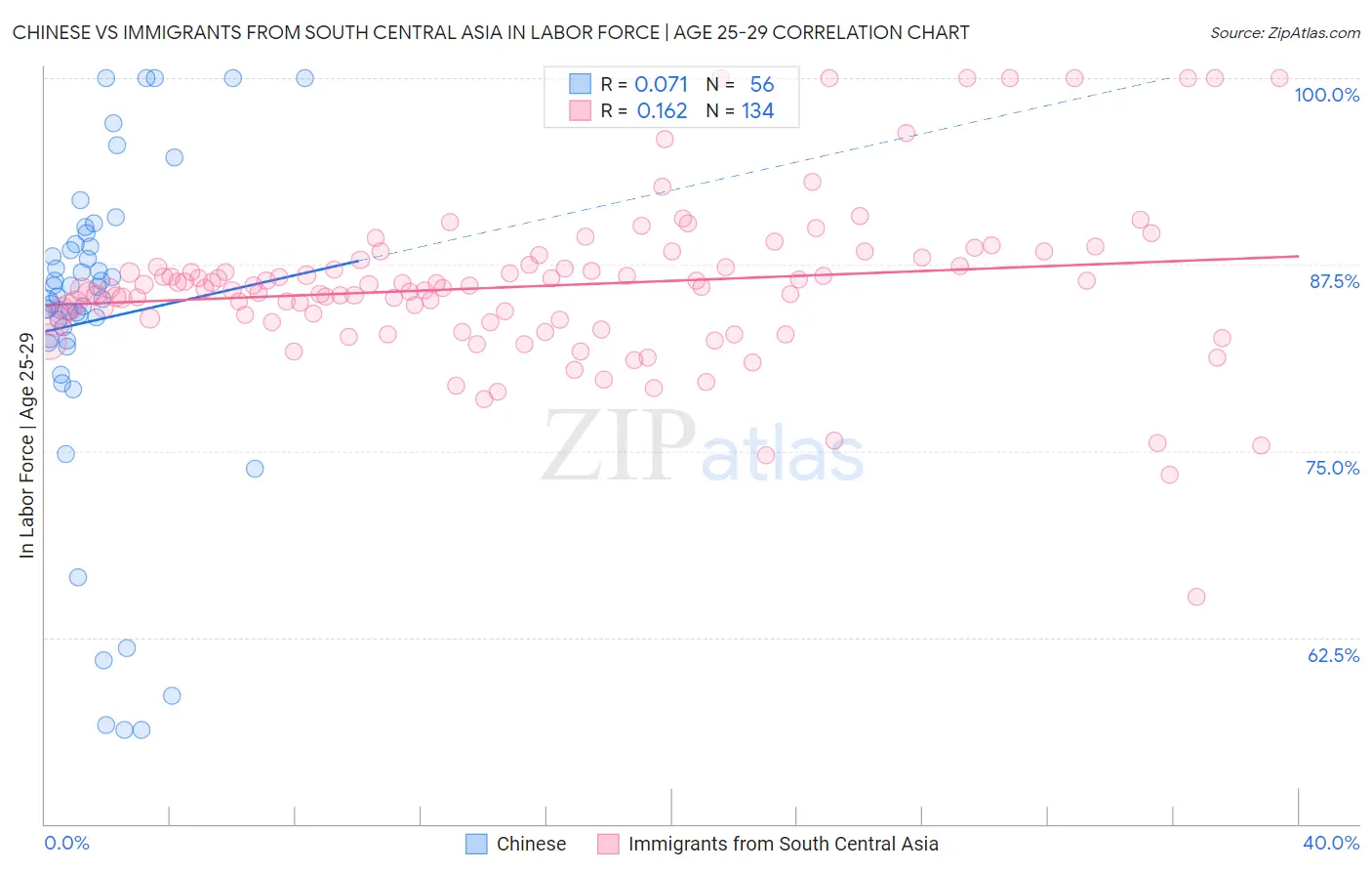 Chinese vs Immigrants from South Central Asia In Labor Force | Age 25-29