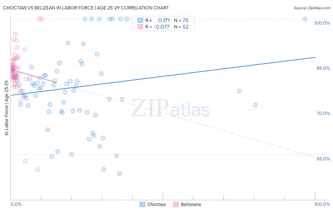 Choctaw vs Belizean In Labor Force | Age 25-29