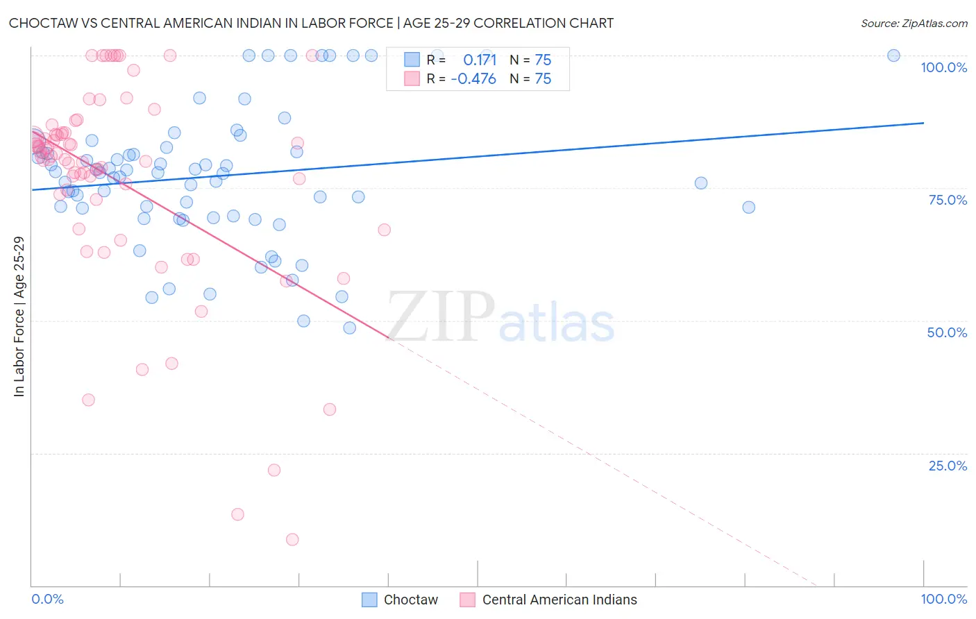 Choctaw vs Central American Indian In Labor Force | Age 25-29