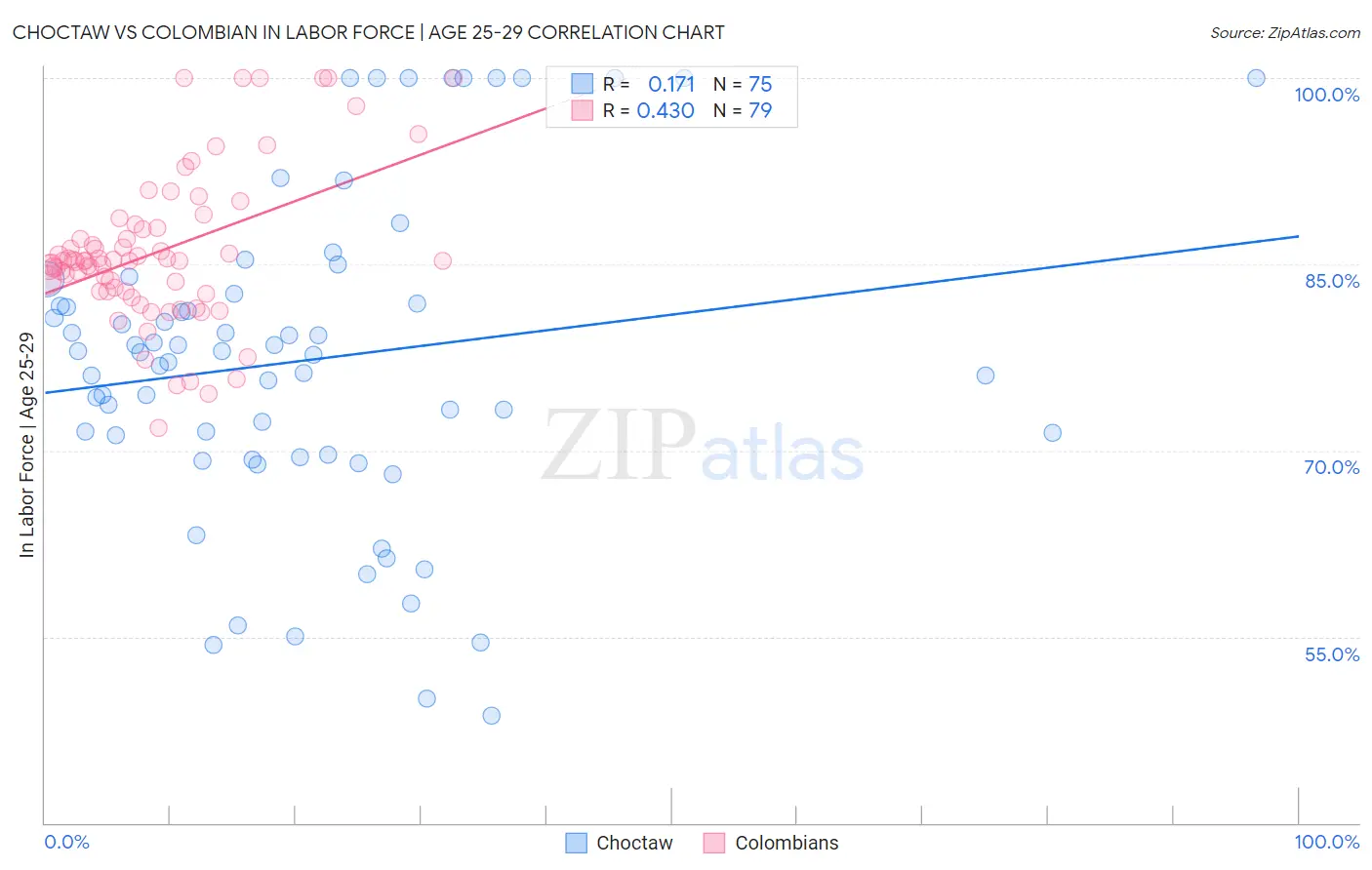 Choctaw vs Colombian In Labor Force | Age 25-29