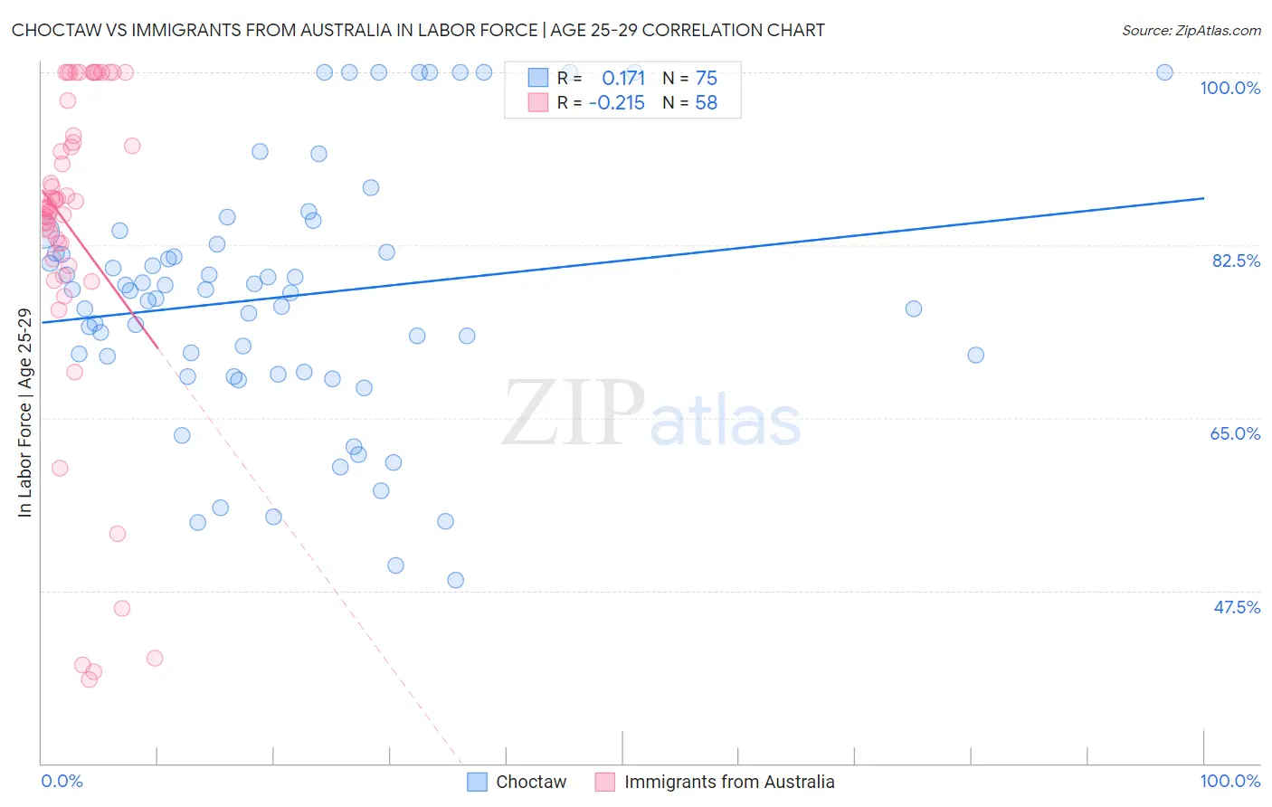 Choctaw vs Immigrants from Australia In Labor Force | Age 25-29