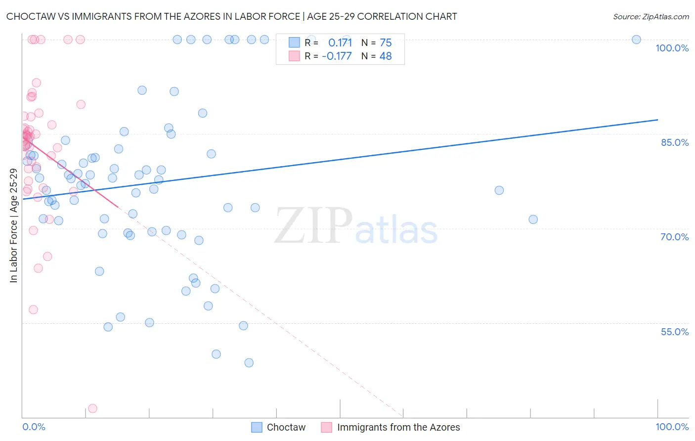 Choctaw vs Immigrants from the Azores In Labor Force | Age 25-29