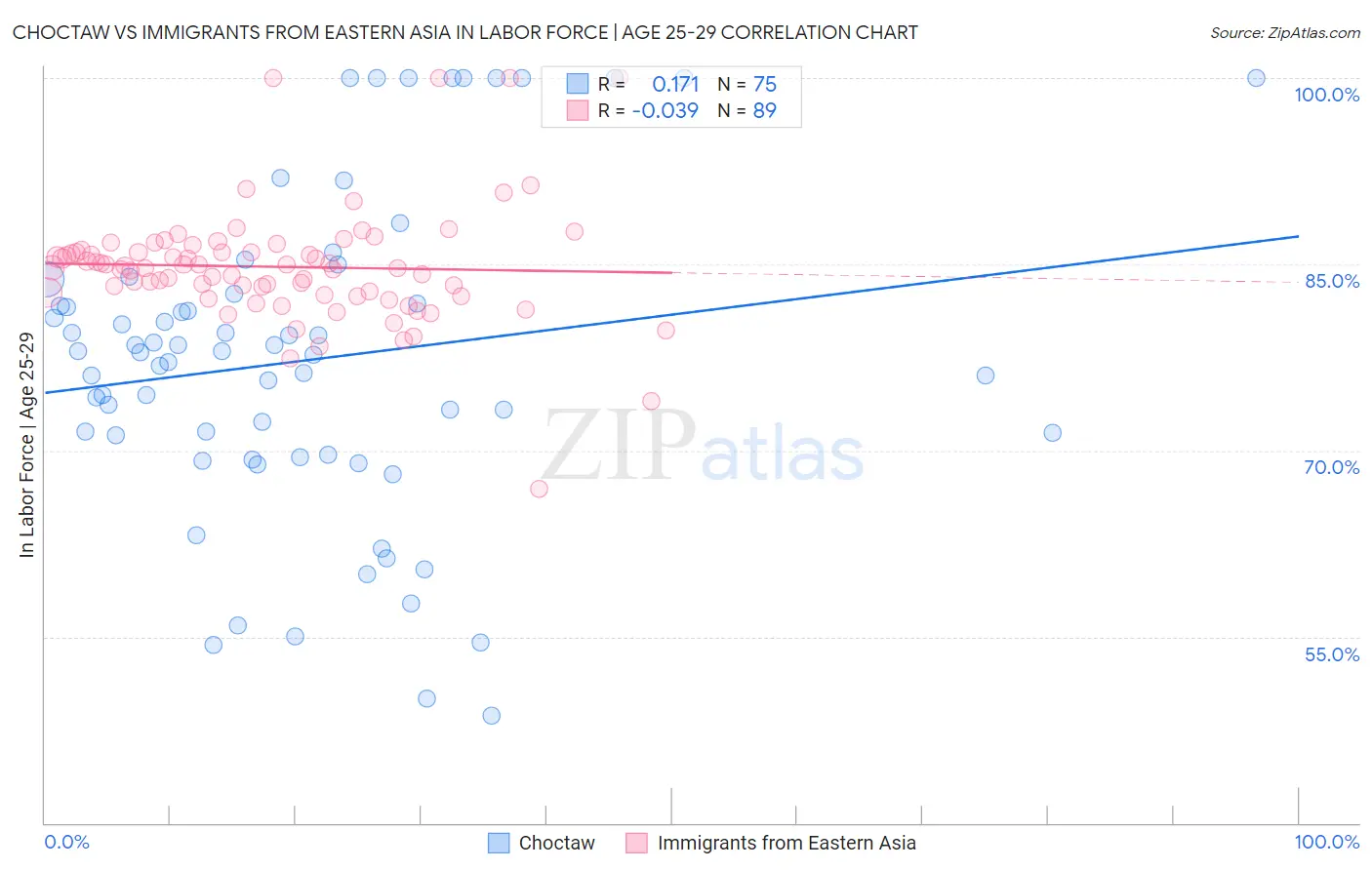 Choctaw vs Immigrants from Eastern Asia In Labor Force | Age 25-29