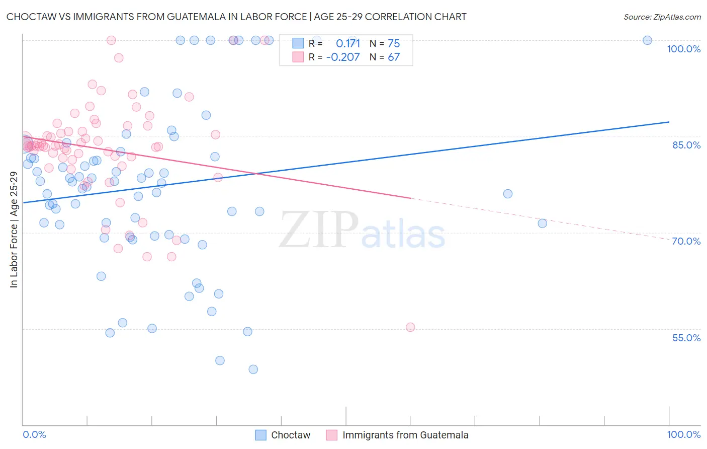 Choctaw vs Immigrants from Guatemala In Labor Force | Age 25-29