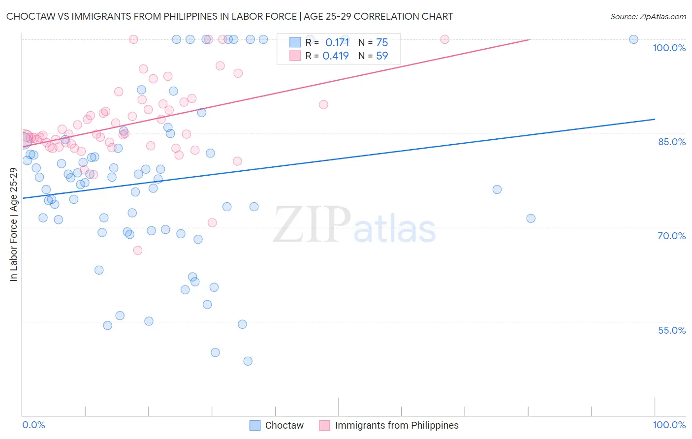 Choctaw vs Immigrants from Philippines In Labor Force | Age 25-29