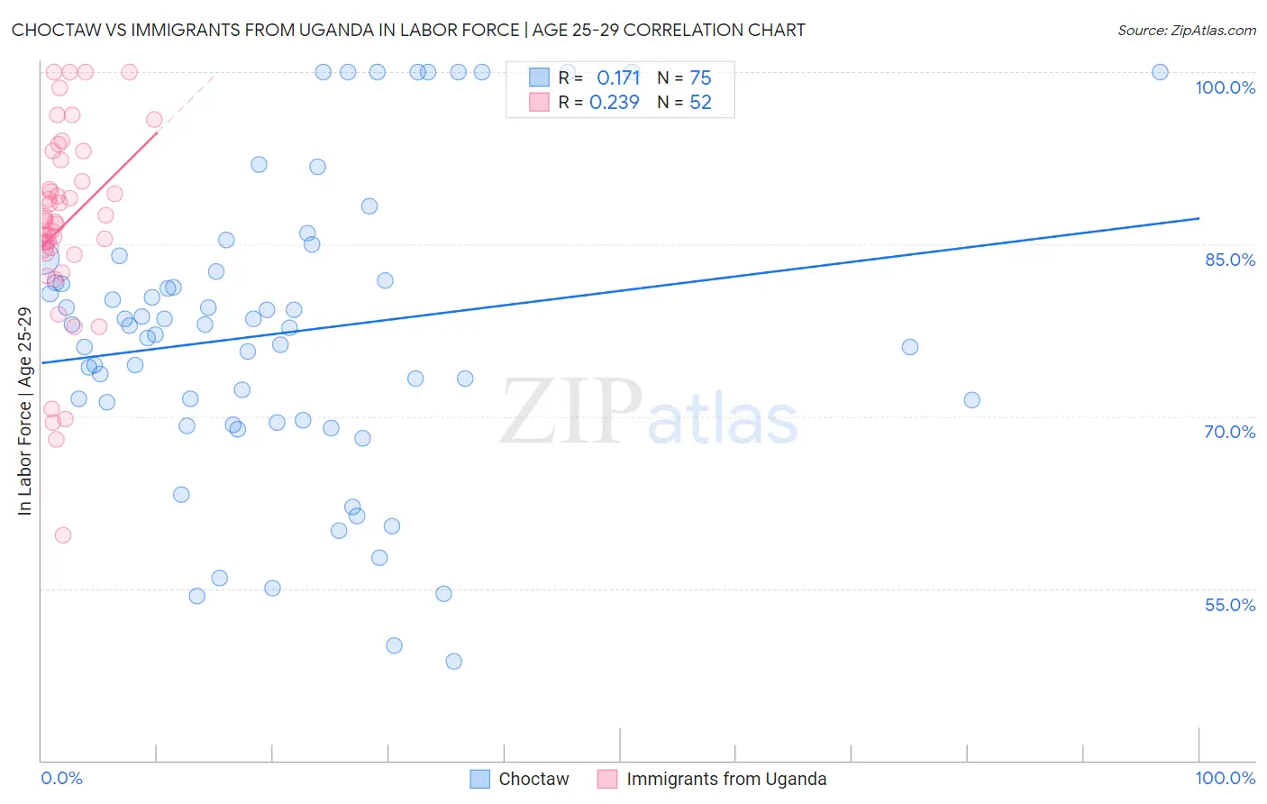 Choctaw vs Immigrants from Uganda In Labor Force | Age 25-29