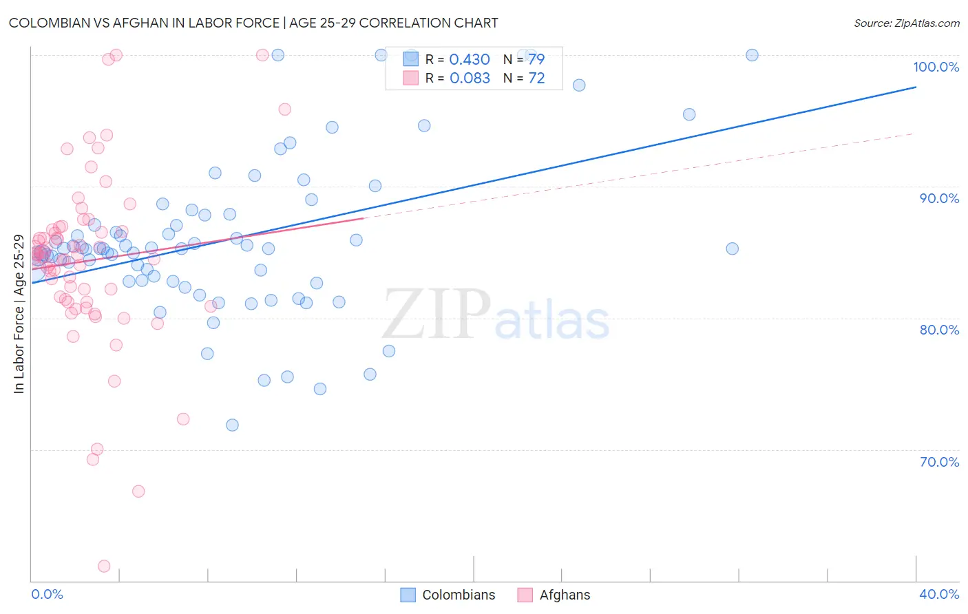 Colombian vs Afghan In Labor Force | Age 25-29