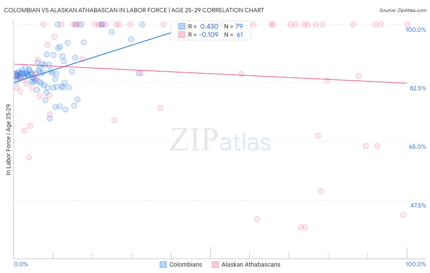 Colombian vs Alaskan Athabascan In Labor Force | Age 25-29