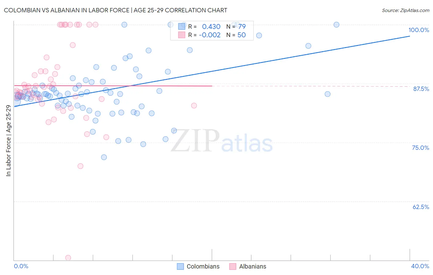 Colombian vs Albanian In Labor Force | Age 25-29