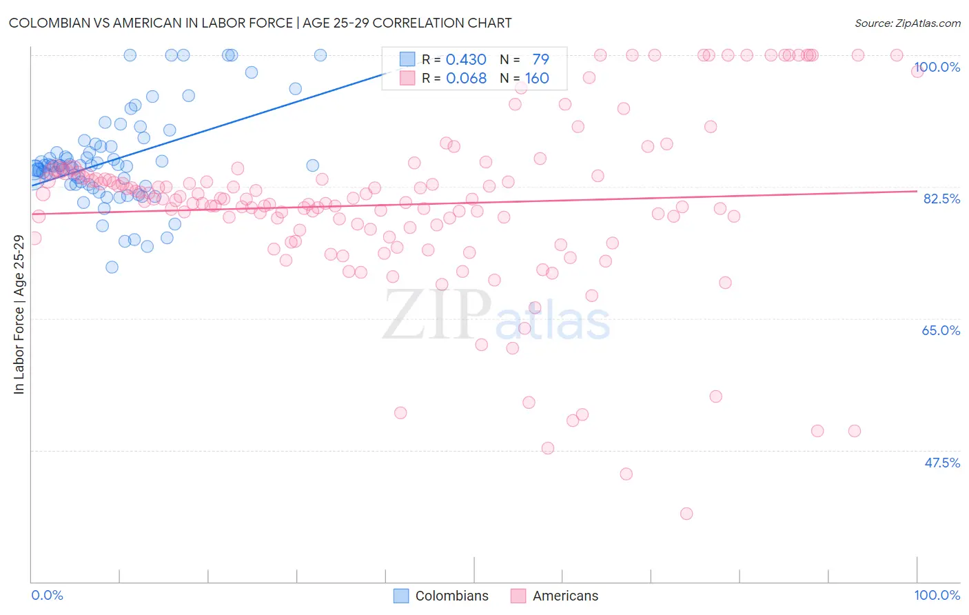 Colombian vs American In Labor Force | Age 25-29