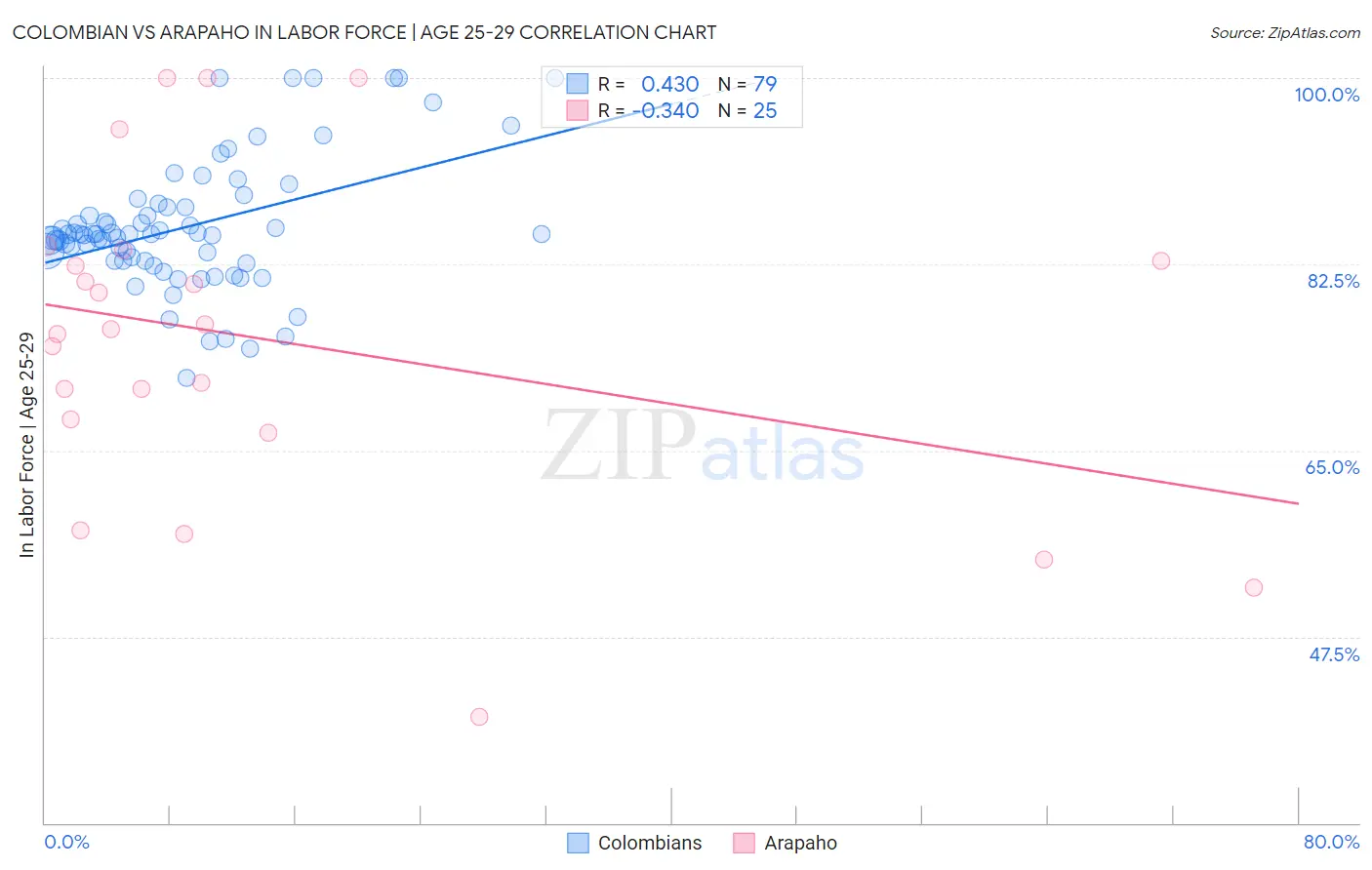 Colombian vs Arapaho In Labor Force | Age 25-29