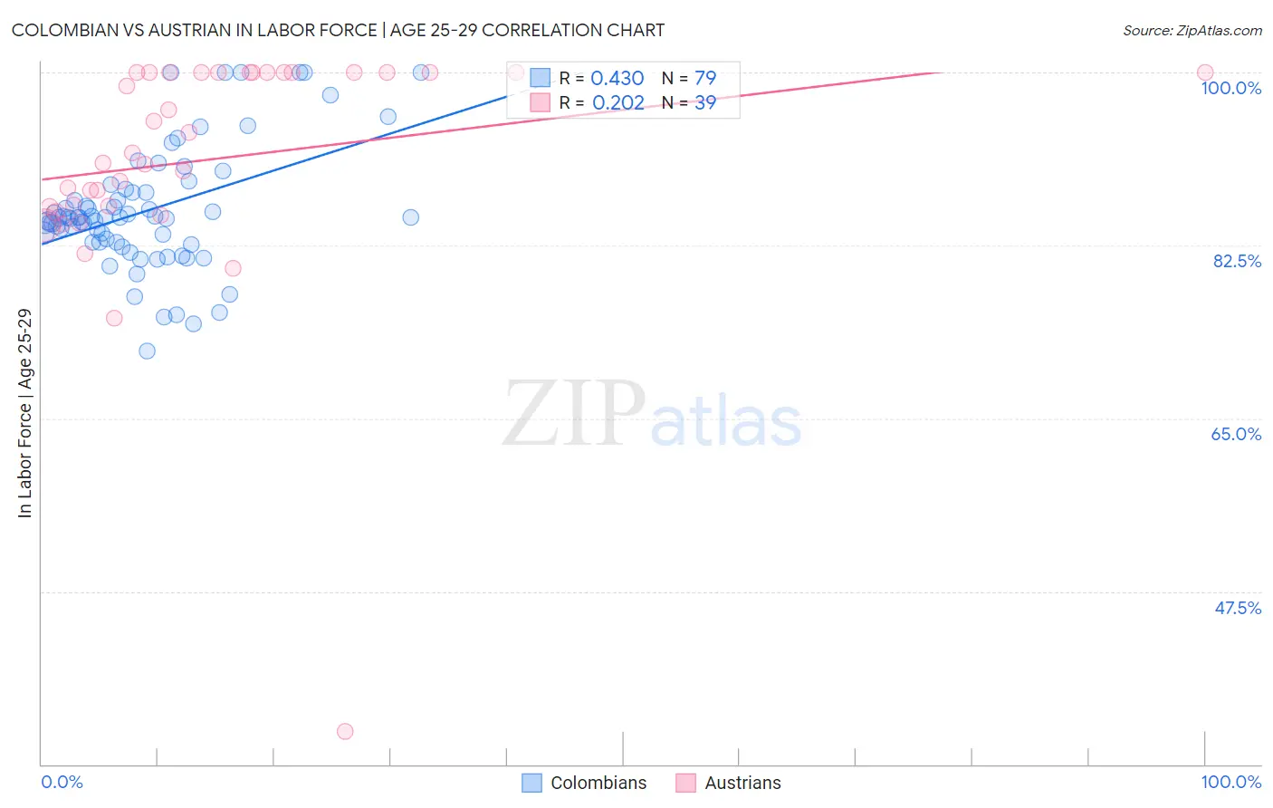 Colombian vs Austrian In Labor Force | Age 25-29