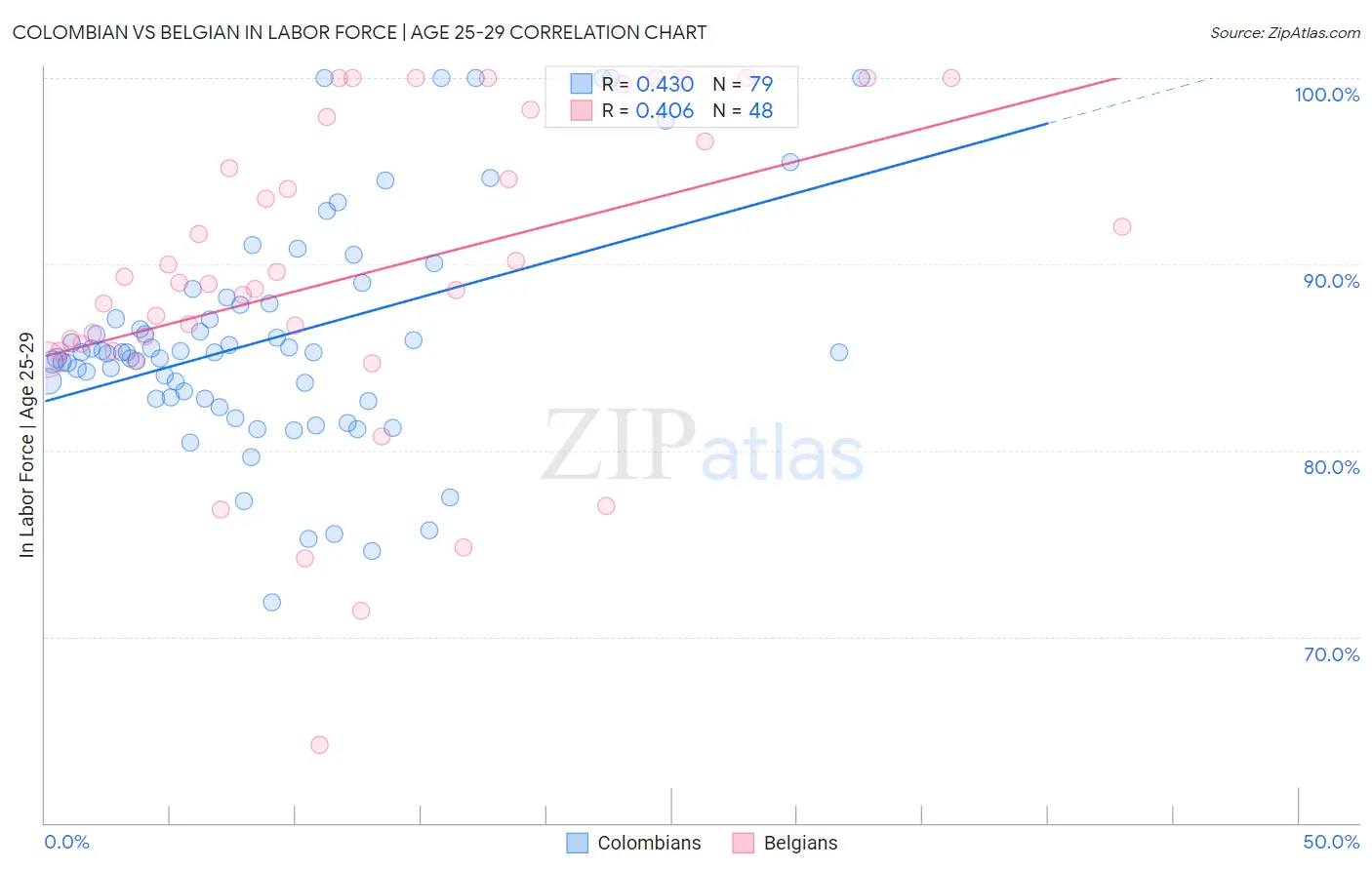 Colombian vs Belgian In Labor Force | Age 25-29