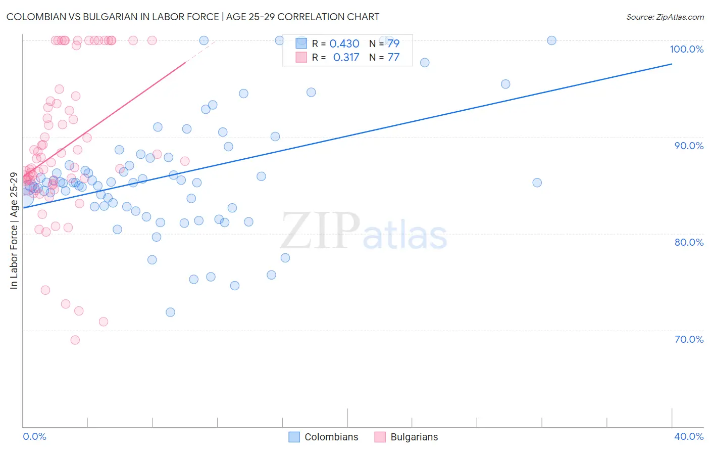 Colombian vs Bulgarian In Labor Force | Age 25-29