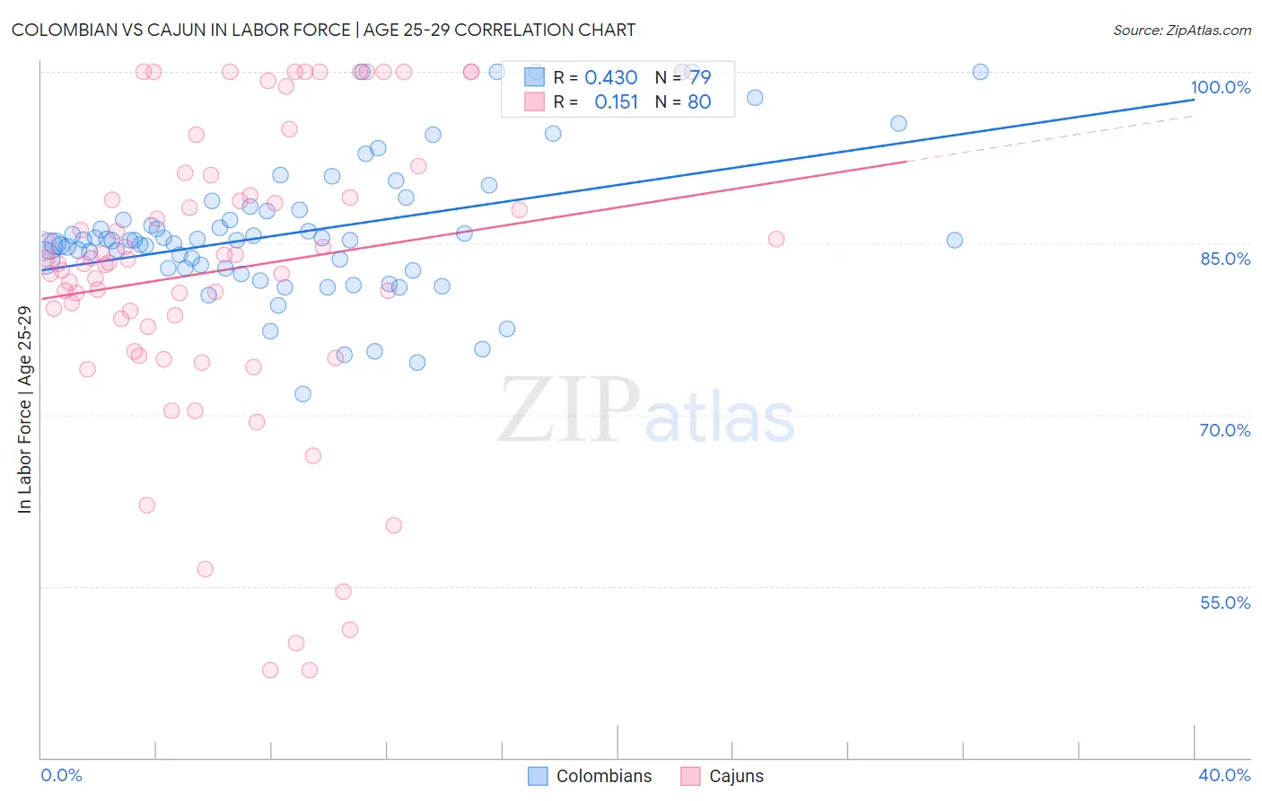 Colombian vs Cajun In Labor Force | Age 25-29