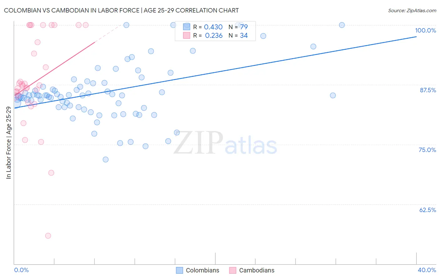 Colombian vs Cambodian In Labor Force | Age 25-29